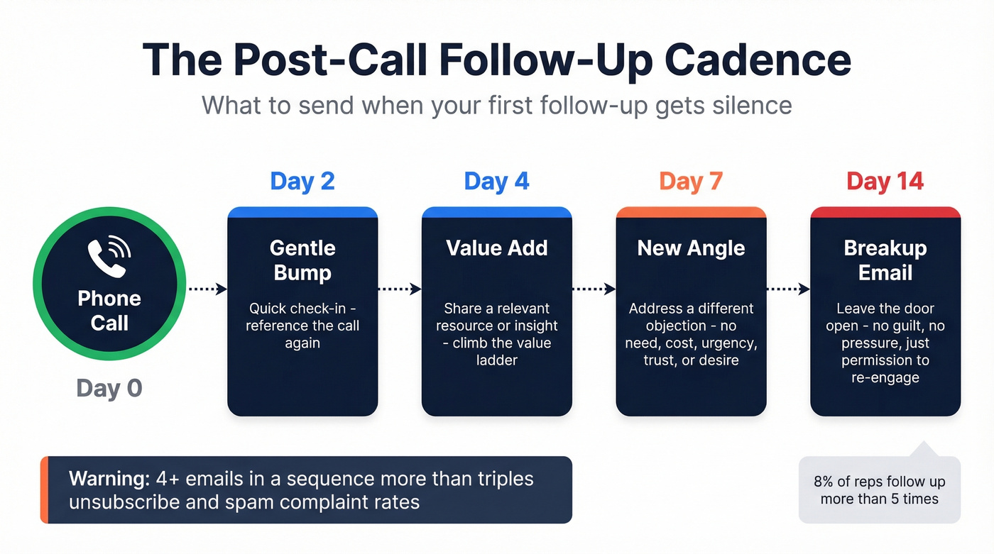 Four-step follow-up cadence with timing and strategy