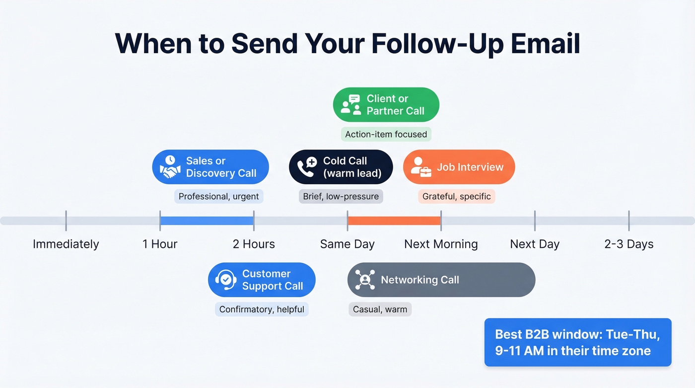 Optimal timing for follow-up emails by scenario