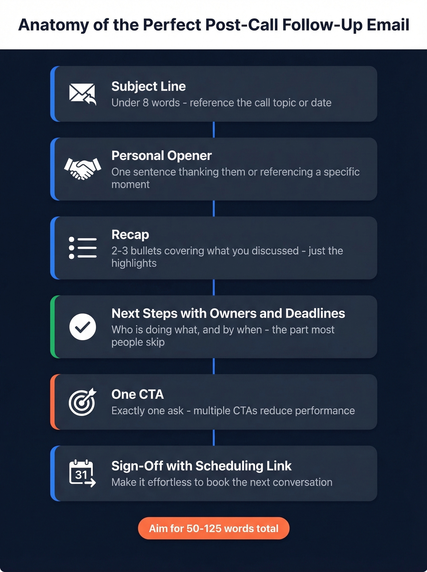 Six-part structure of a post-call follow-up email