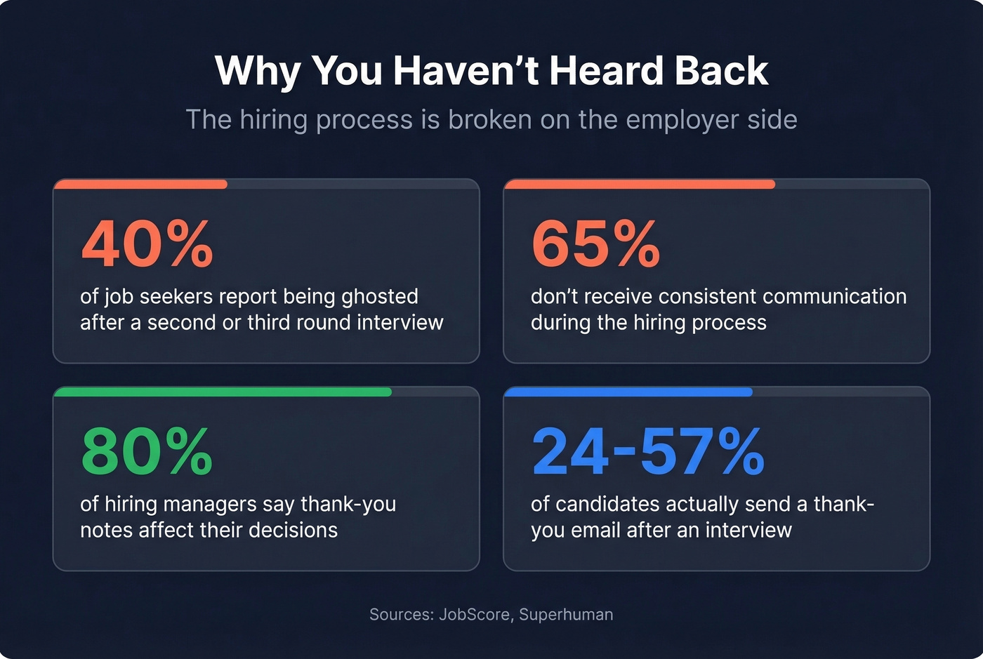 Key statistics on employer ghosting and candidate experience