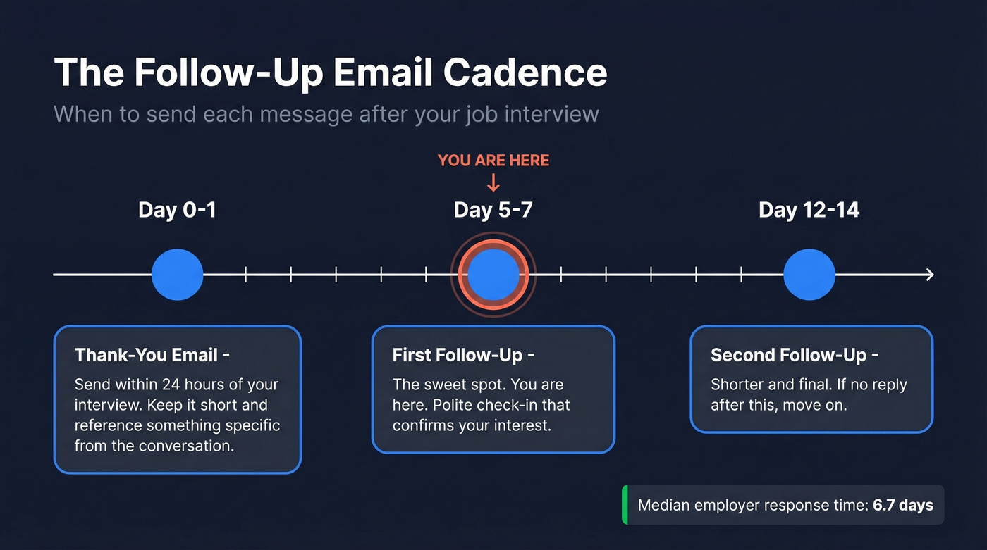 Follow-up email timing cadence after job interview