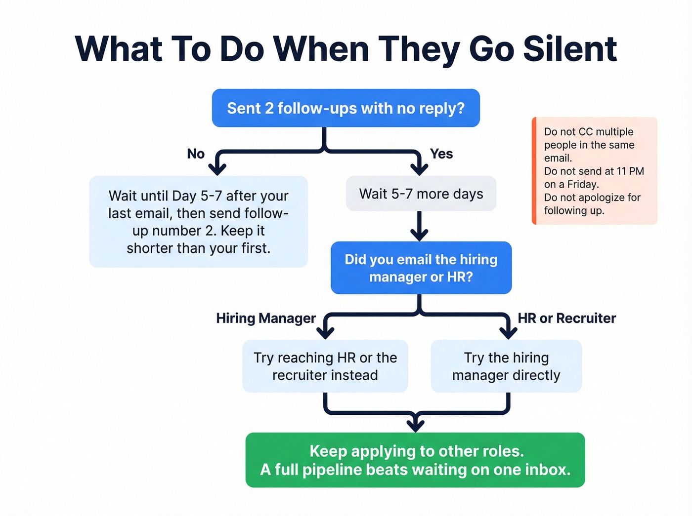 Decision flowchart for what to do after no reply