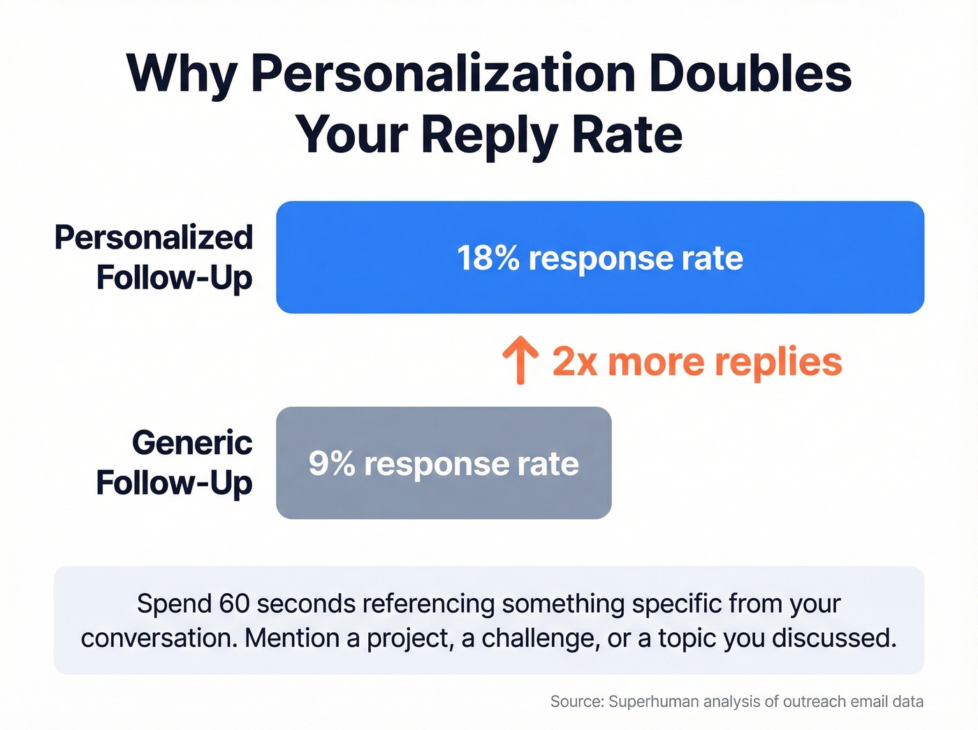 Personalized vs generic follow-up email response rates