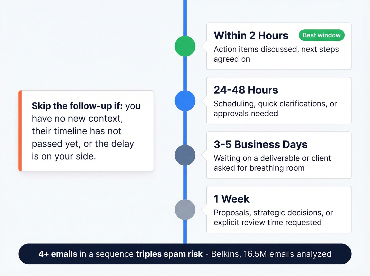 Follow-up timing guide based on call type