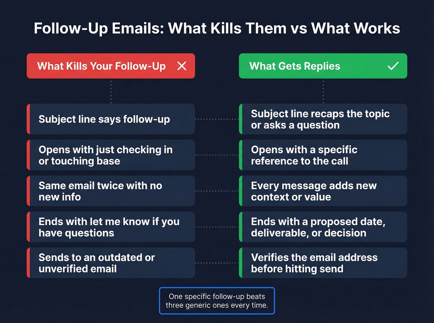 Good vs bad follow-up email habits side by side
