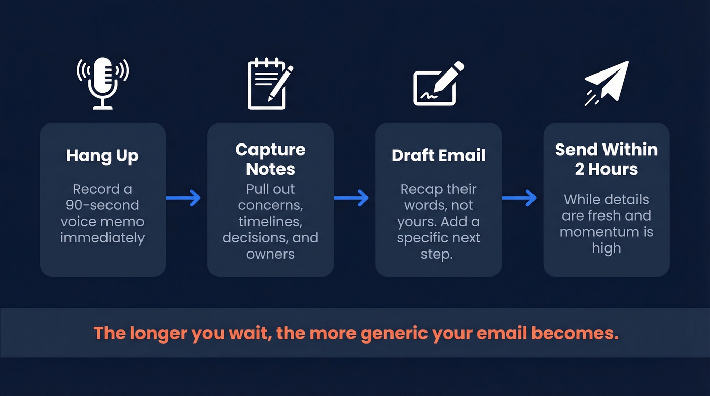 Post-call follow-up workflow from hangup to send