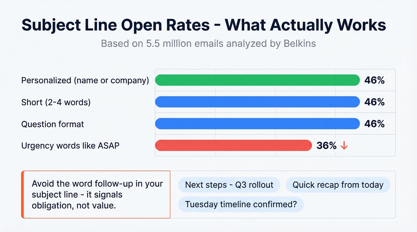 Subject line open rate benchmarks from 5.5M emails