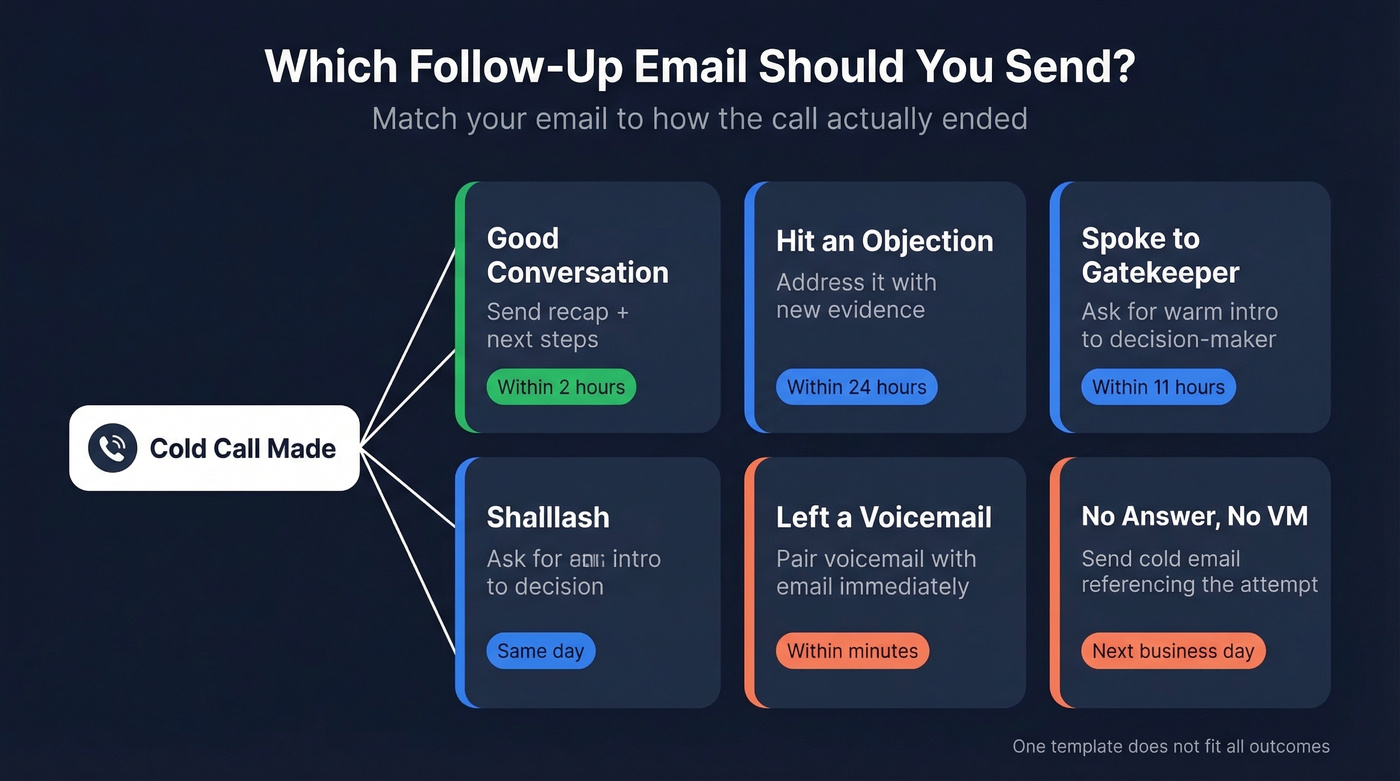 Decision flow chart for five cold call outcomes and email responses