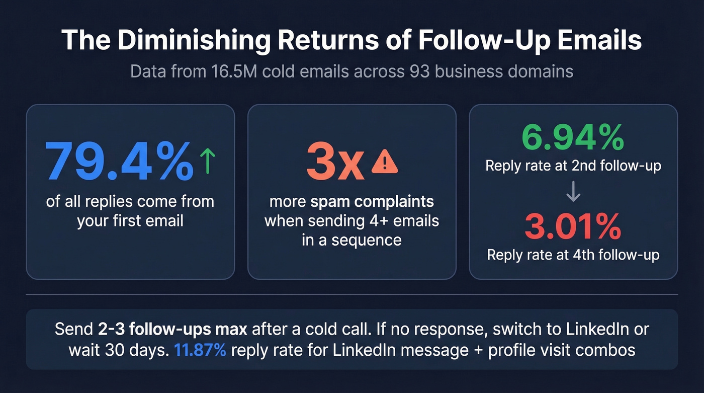 Key statistics on follow-up email diminishing returns