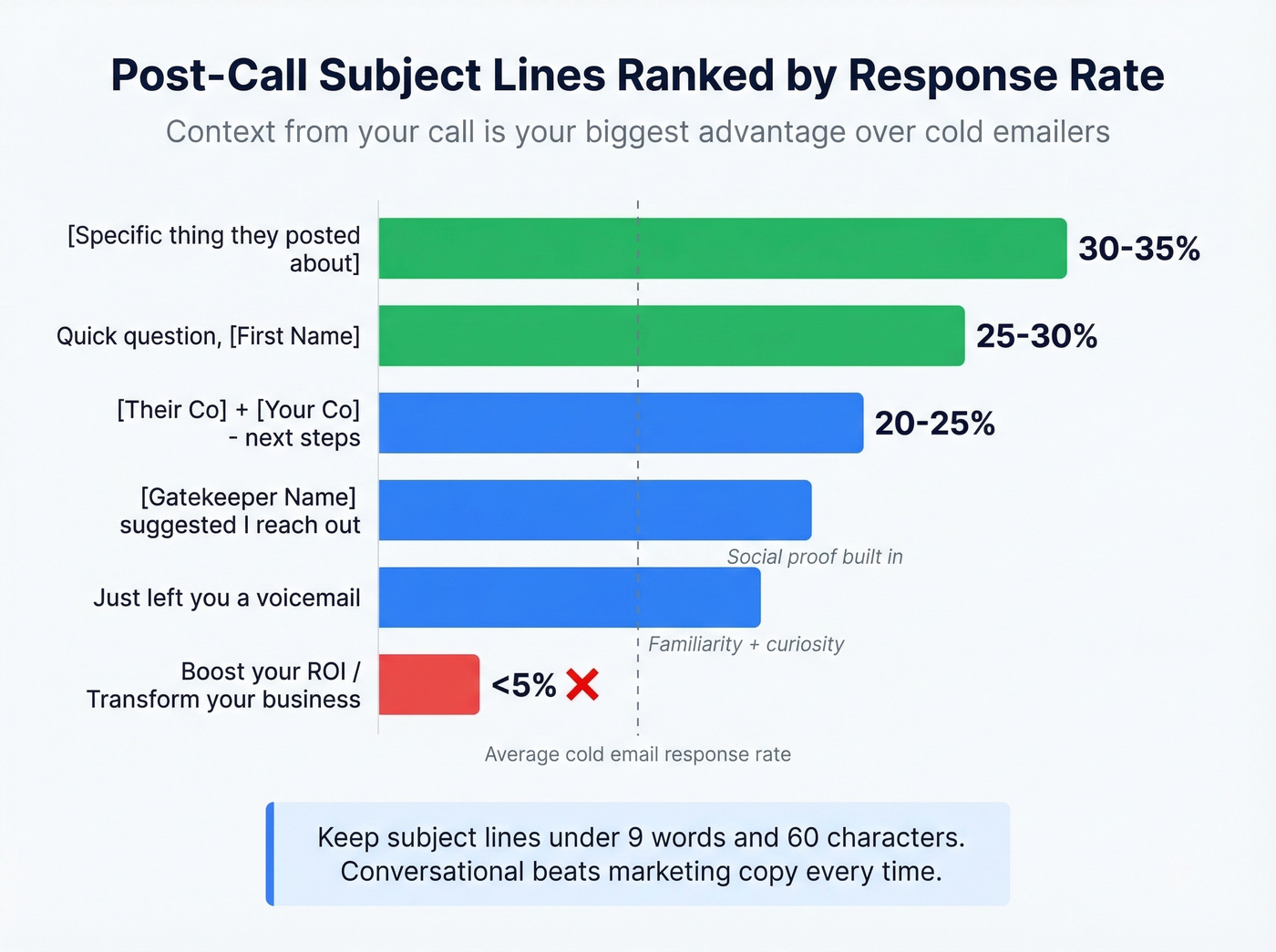 Subject line performance comparison chart for post-call follow-ups