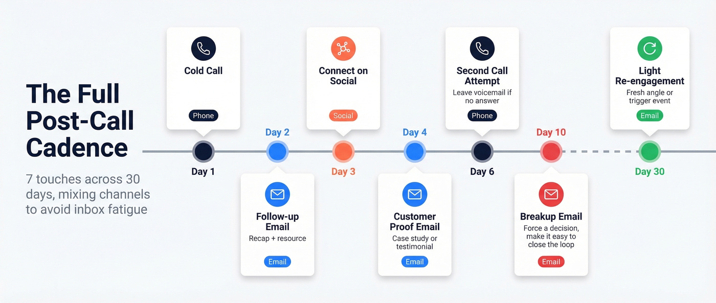 Visual timeline of the complete post-call follow-up cadence