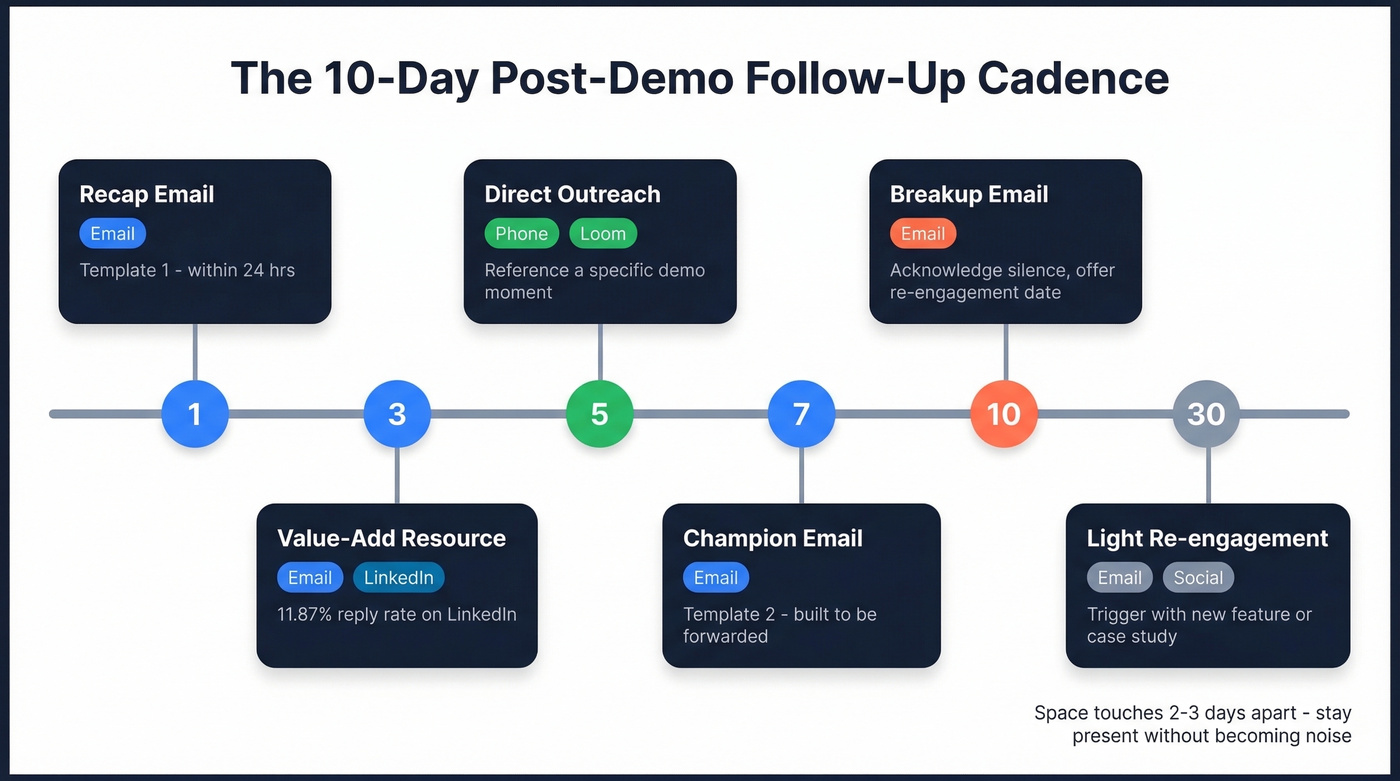 Visual timeline of the 10-day post-demo follow-up cadence