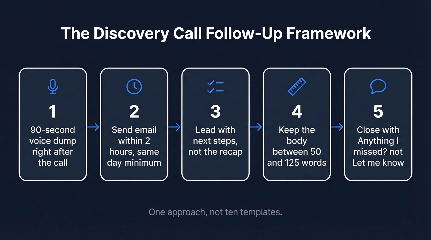 Five-step framework for discovery call follow-up emails
