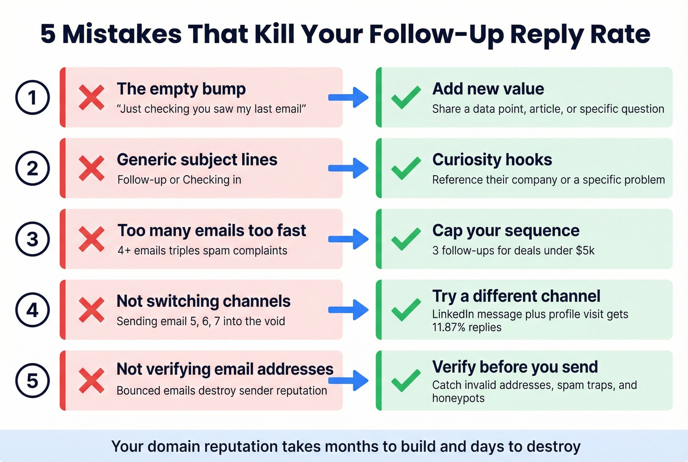 Five follow-up email mistakes with fixes