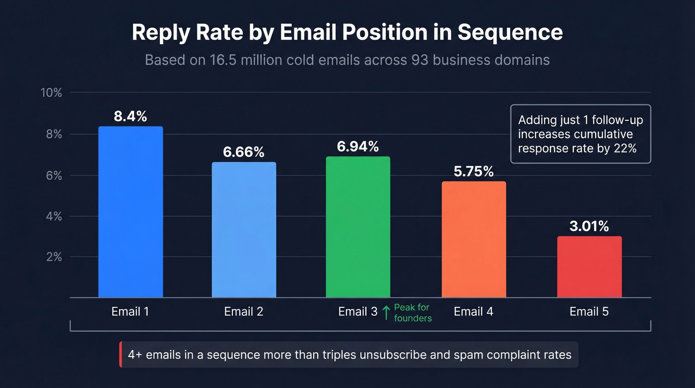 Reply rate decline across email sequence positions