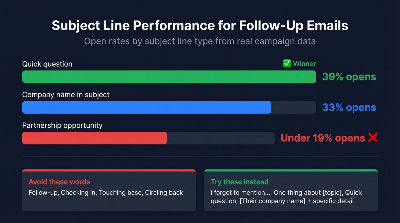 Subject line open rates comparison for follow-ups