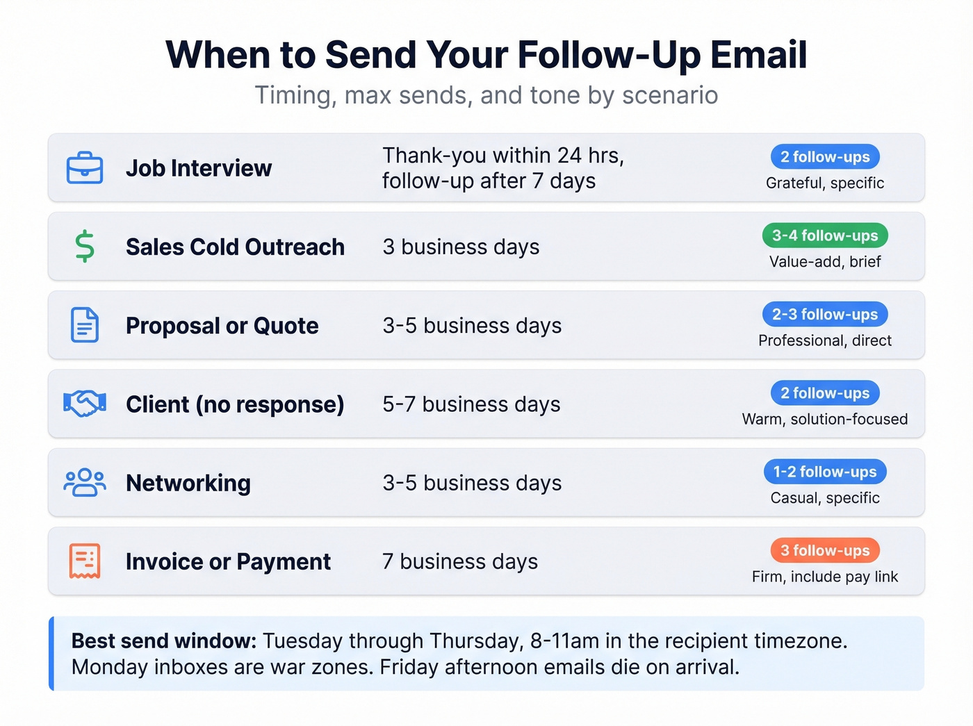 Follow-up timing guide by scenario type