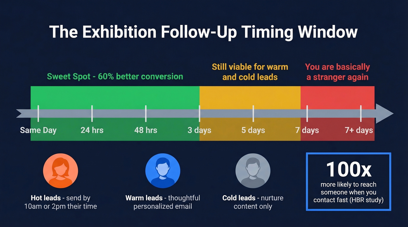 Exhibition follow-up timing window with conversion impact