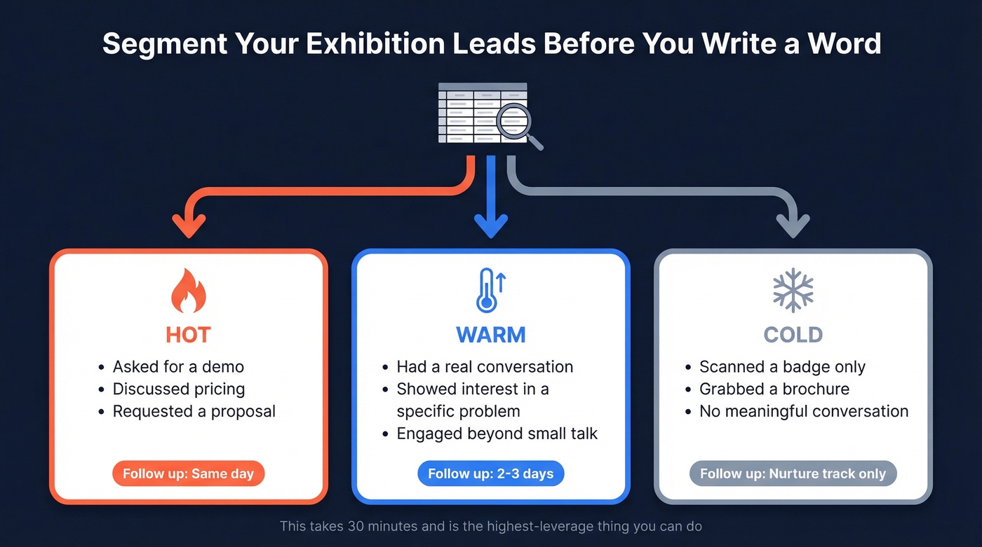 Exhibition lead segmentation into hot warm cold buckets