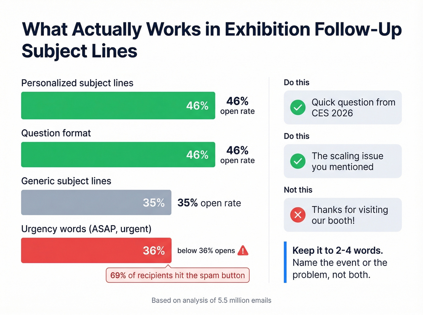 Subject line performance data for exhibition follow-ups