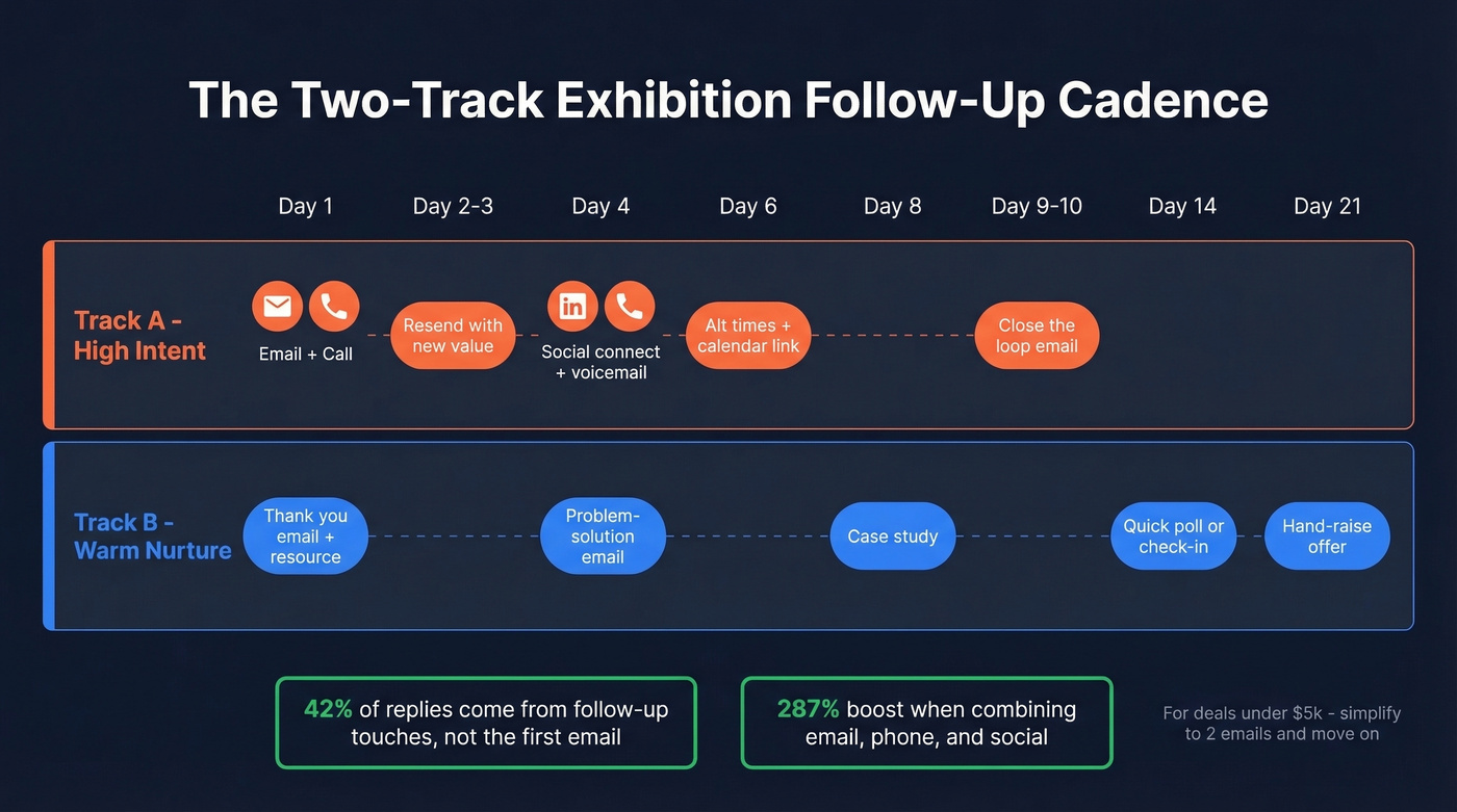 Two-track exhibition follow-up cadence visual timeline