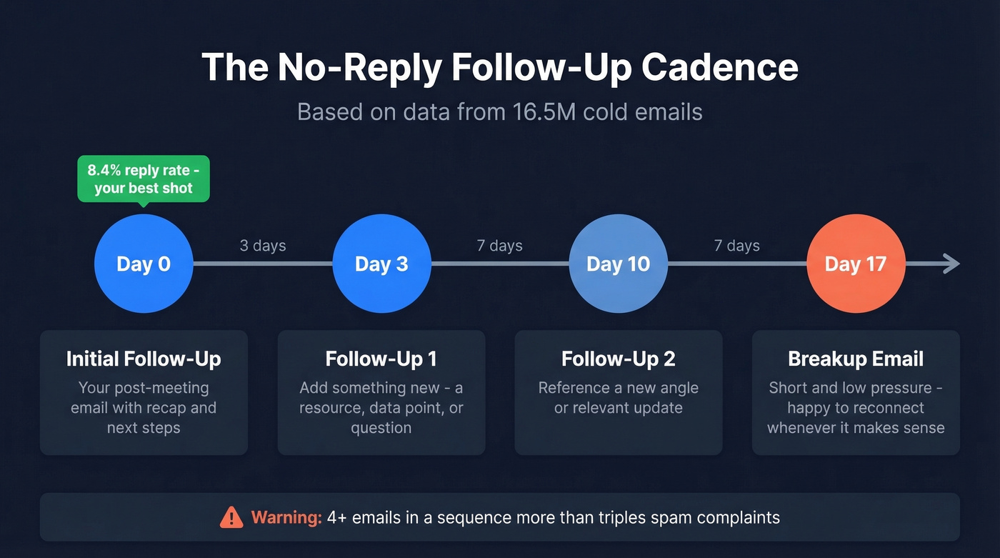 Follow-up email cadence timeline after no reply