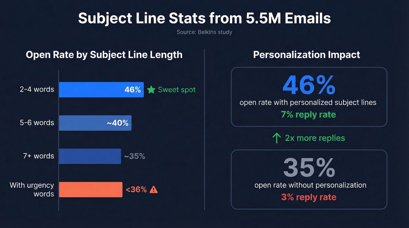 Subject line open rate stats by word count and personalization