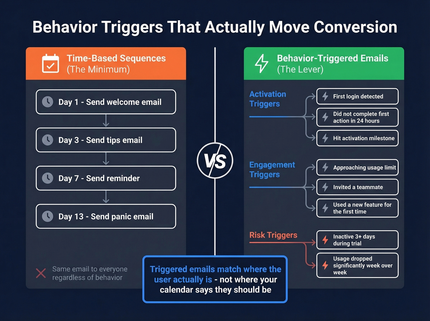 Behavior trigger categories for trial email automation