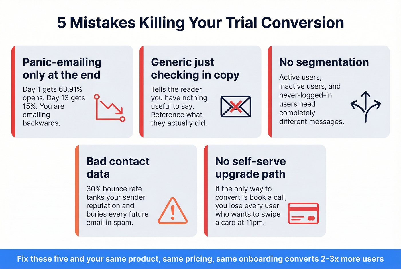 Five trial conversion killers with visual warning indicators