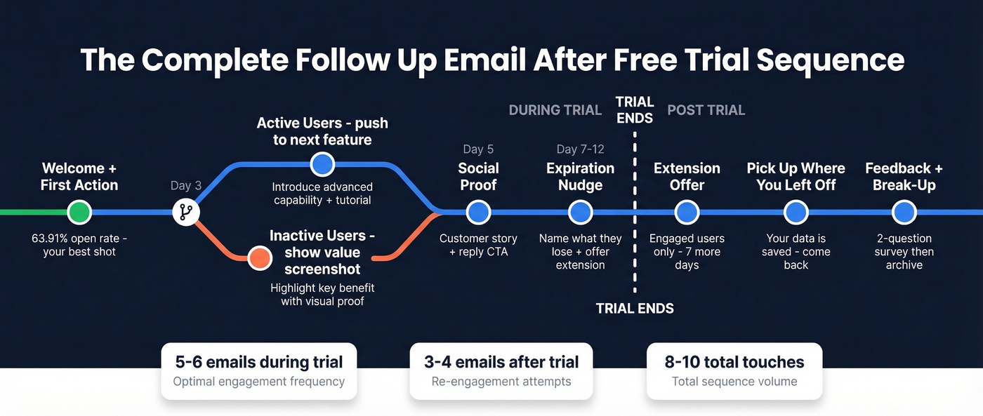 Complete trial email sequence timeline with behavior branches