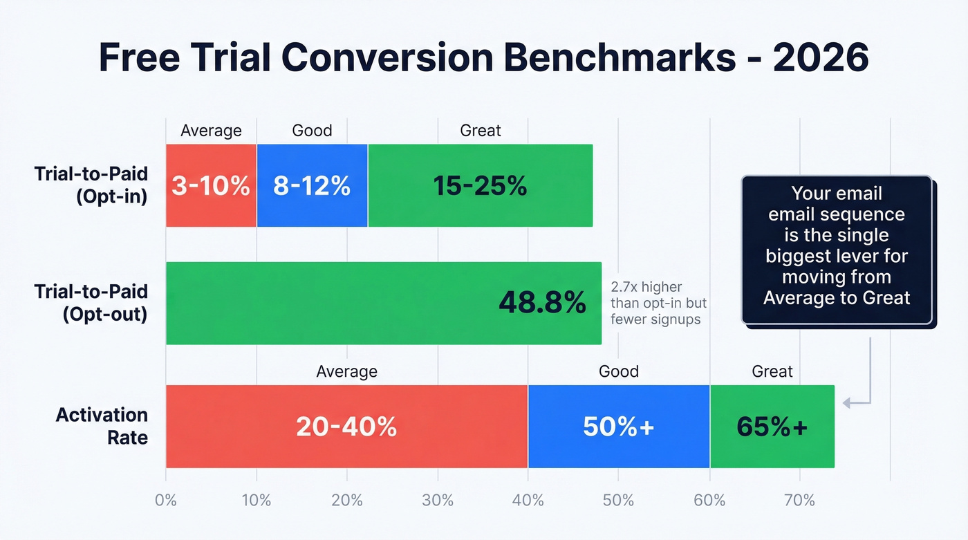 Trial conversion benchmarks comparing average good and great rates