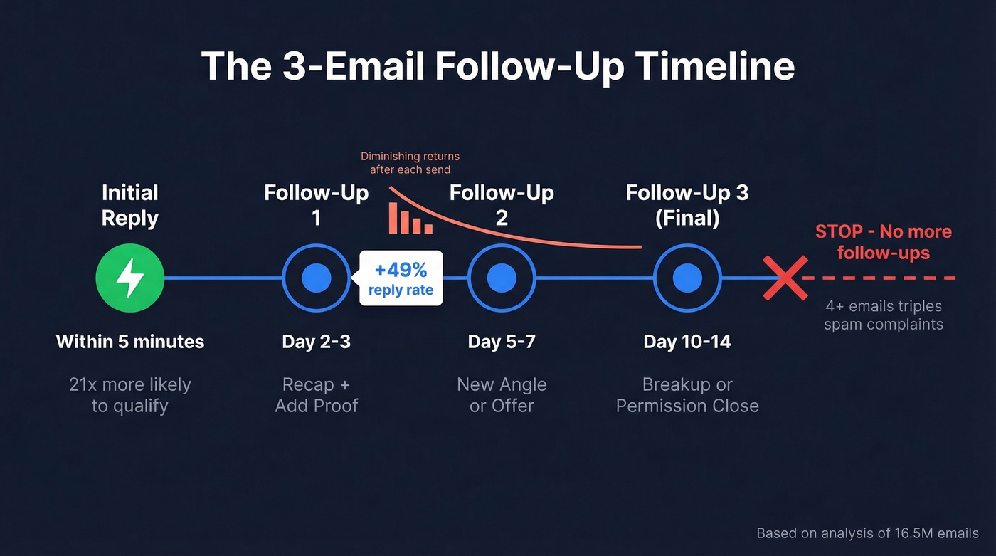 Follow-up email timing sequence with reply rate data