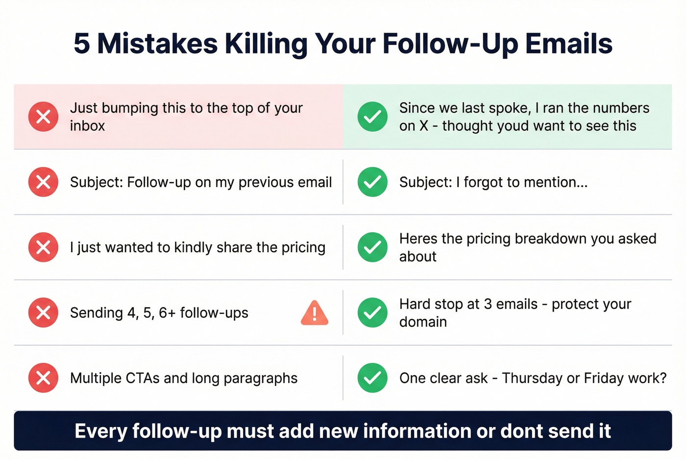 Five common follow-up email mistakes with fixes