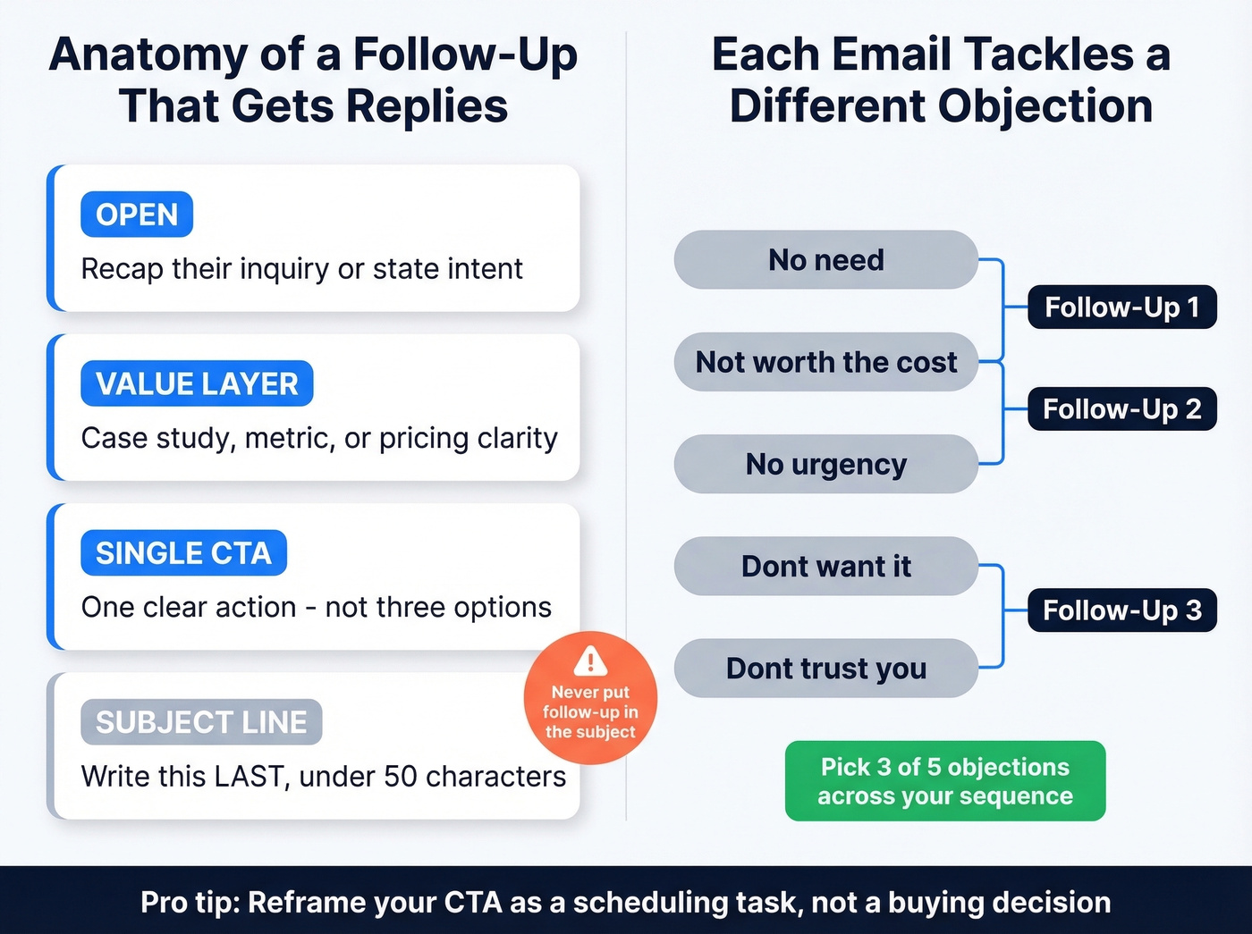 Follow-up email structure framework with objection mapping