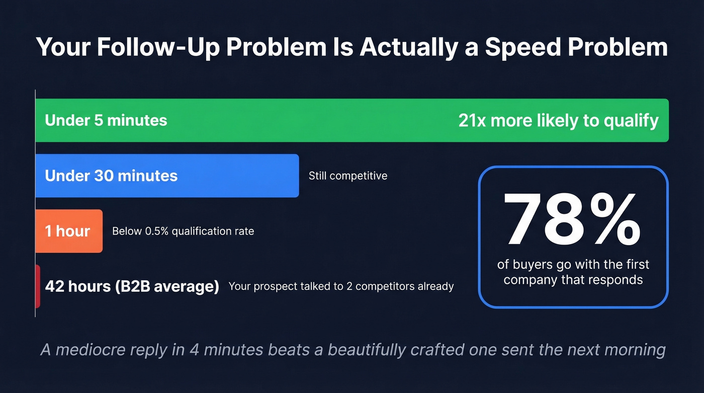 Lead response time impact on qualification rates