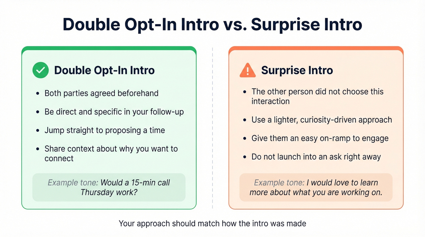 Double opt-in vs surprise intro comparison diagram