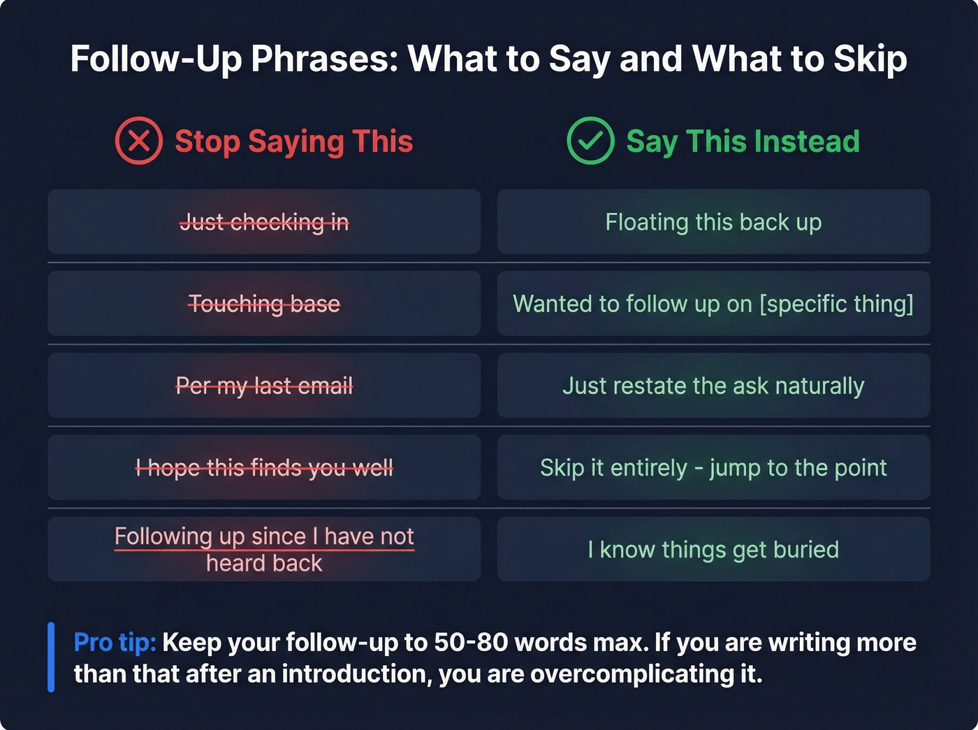 Phrases to use and avoid in follow-up emails