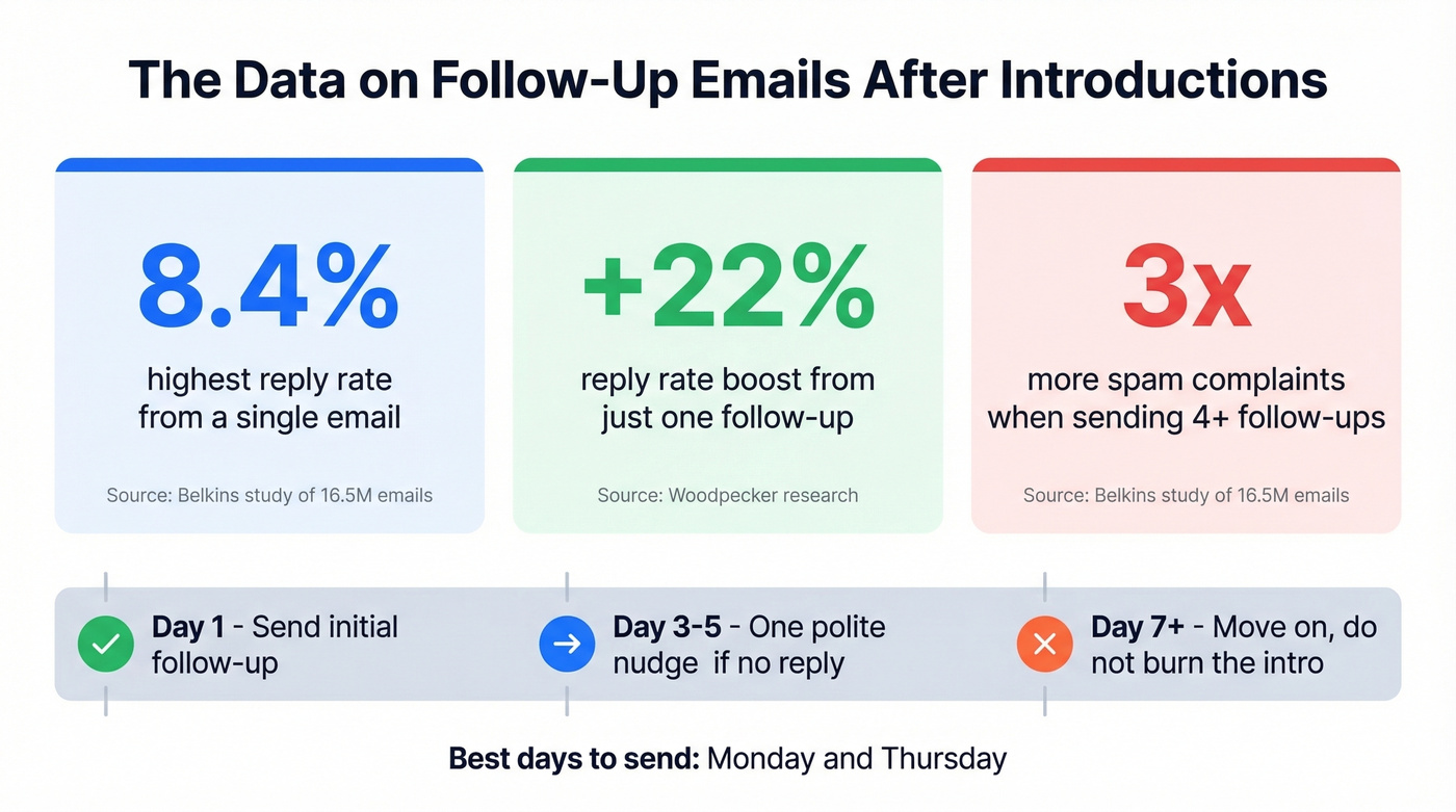 Follow-up email statistics and timing data visualization
