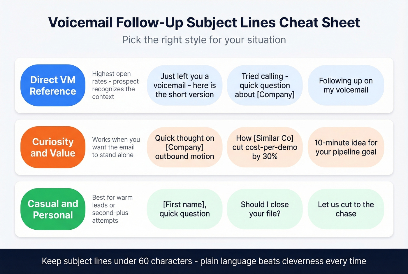 Three subject line categories with examples
