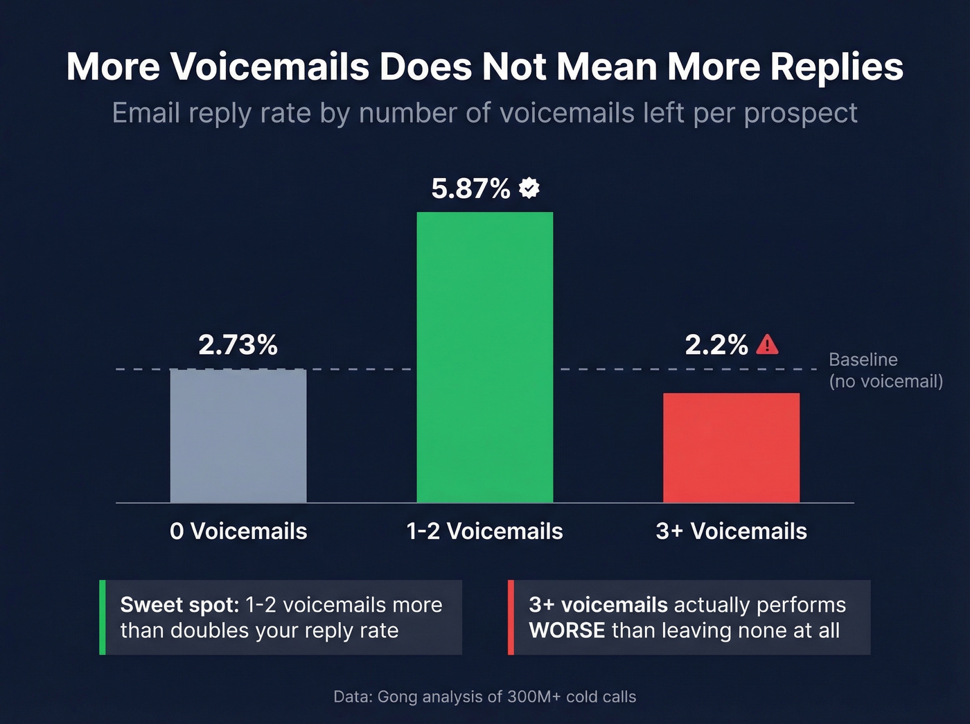 Email reply rates by number of voicemails left