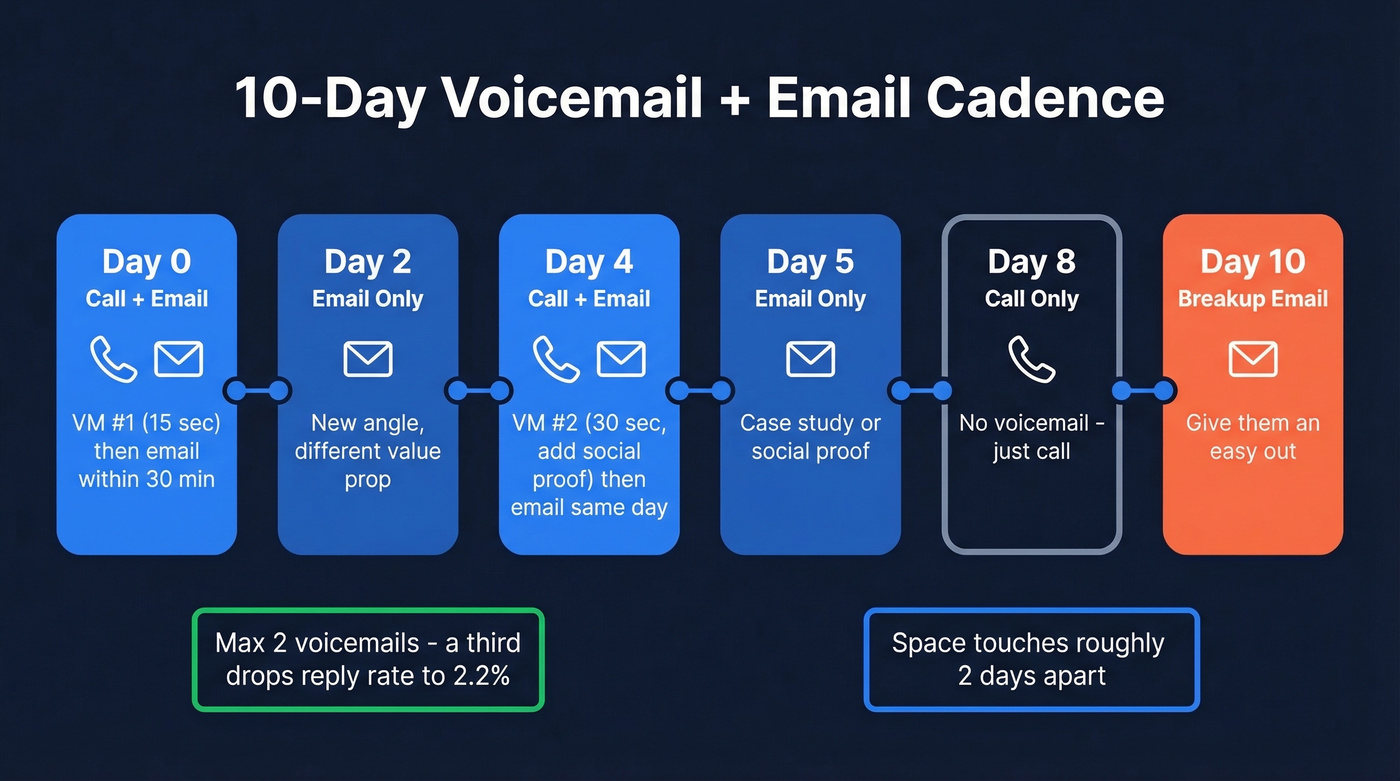 10-day voicemail plus email cadence timeline