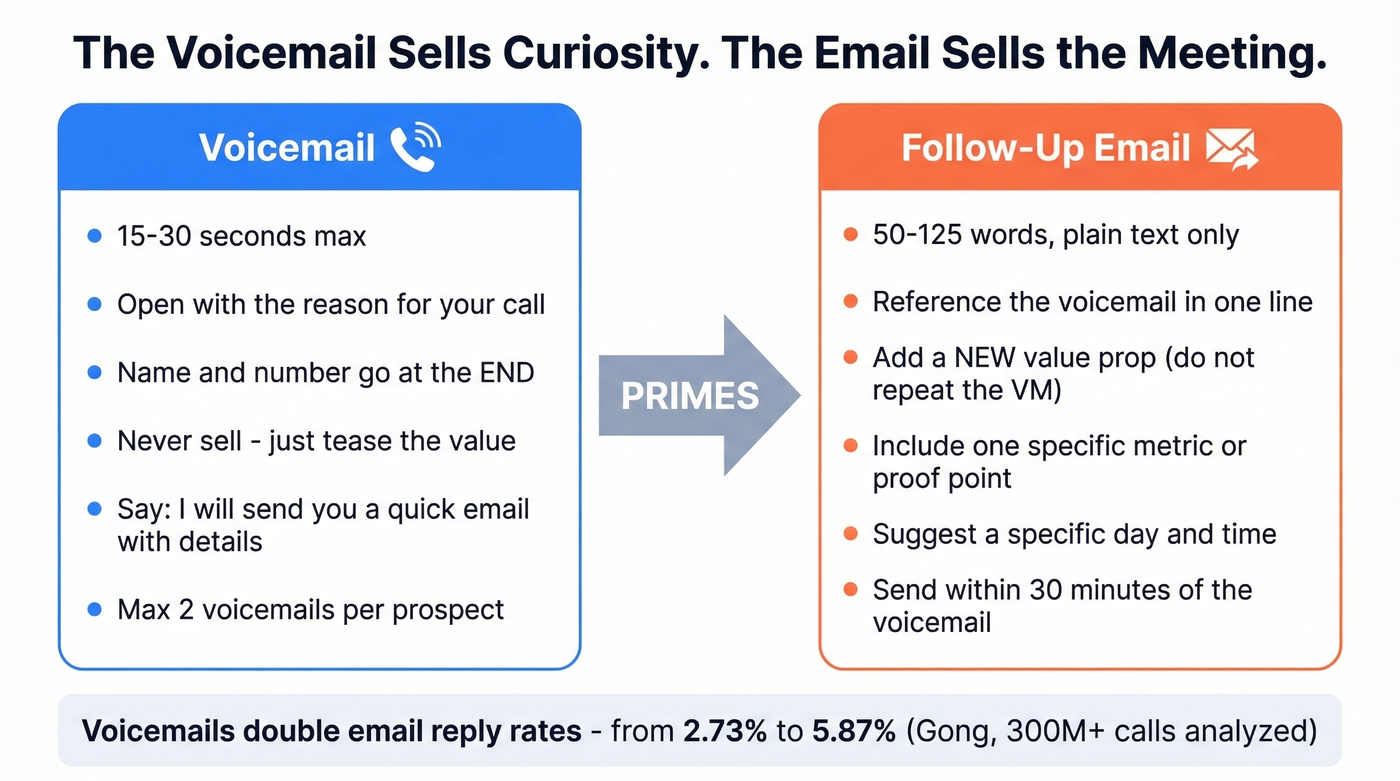 Voicemail versus email roles side by side