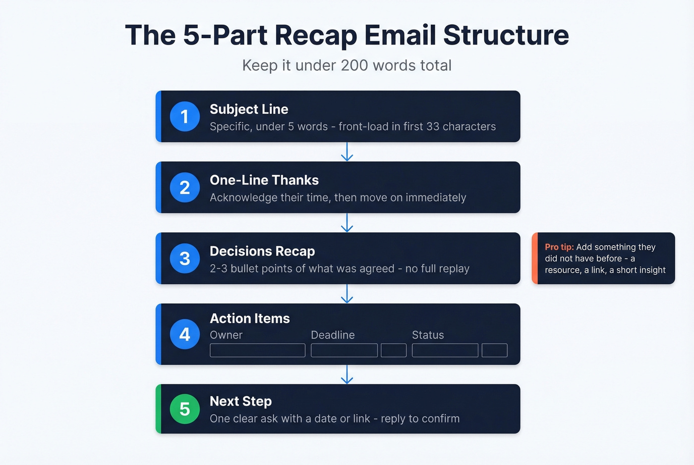 5-part recap email structure visual framework