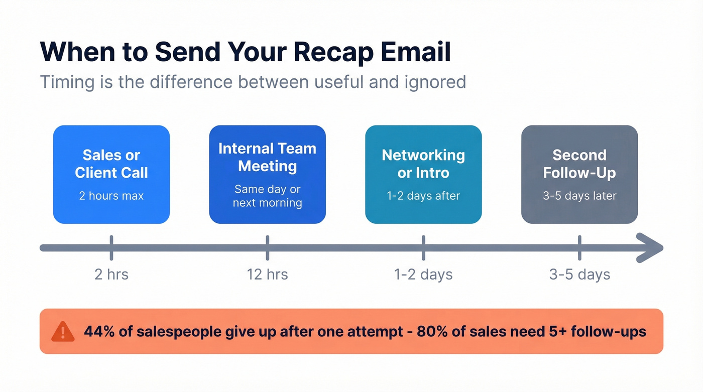 Recap email timing guide by meeting type