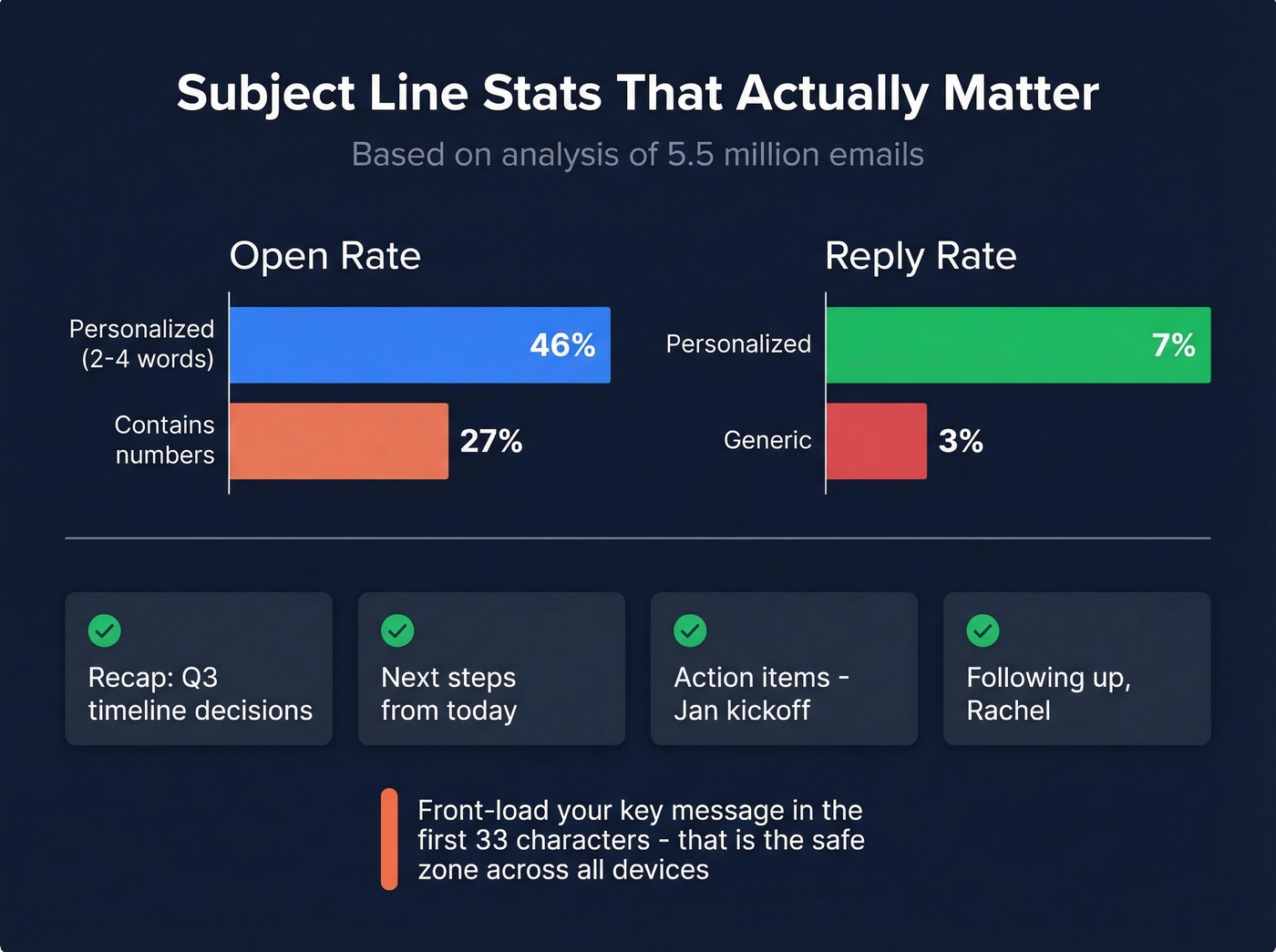 Subject line open rate stats comparison chart