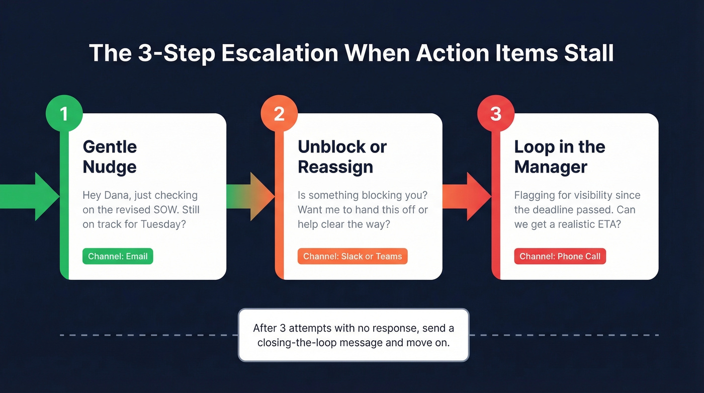 Three-step escalation flow for ignored action items