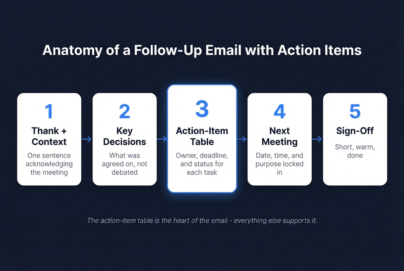 Five-part anatomy of a post-meeting action items email