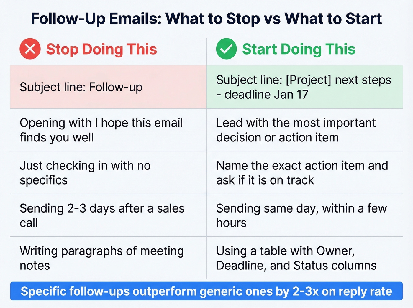 Side-by-side comparison of bad vs good follow-up practices