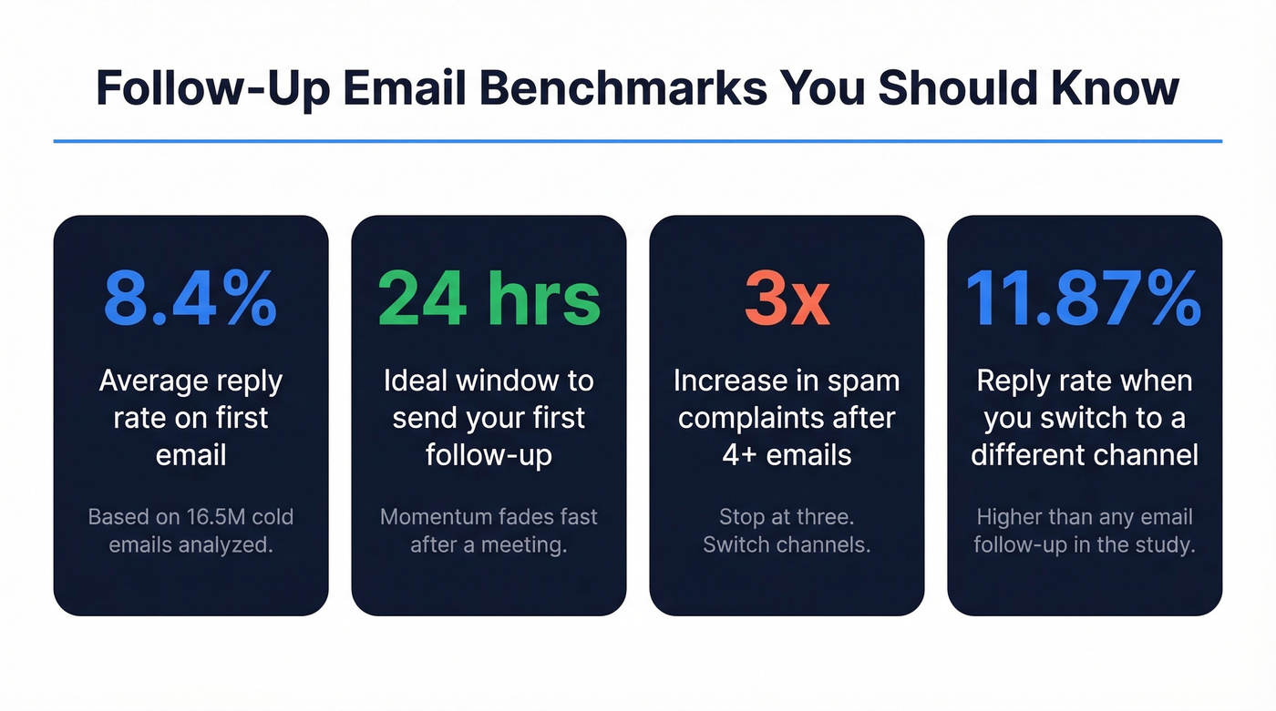 Key follow-up email statistics and benchmarks card