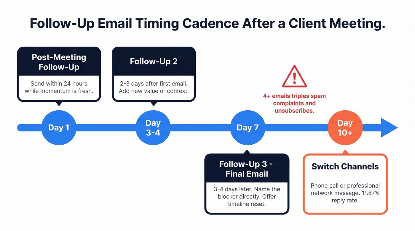 Follow-up email timing cadence and sequence timeline